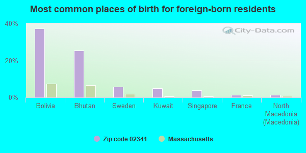 Most common places of birth for foreign-born residents