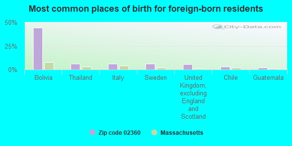 Most common places of birth for foreign-born residents