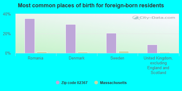 Most common places of birth for foreign-born residents