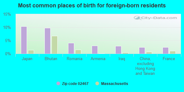 Most common places of birth for foreign-born residents