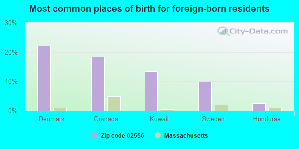 Most common places of birth for foreign-born residents