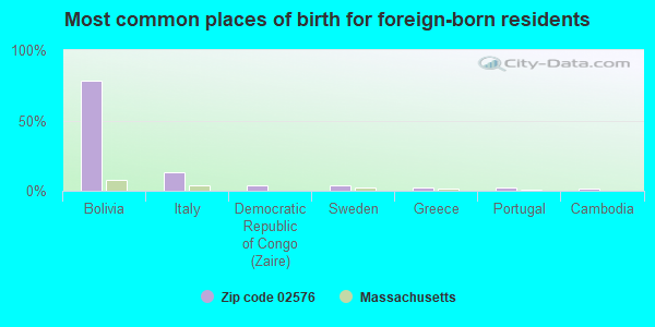 Most common places of birth for foreign-born residents