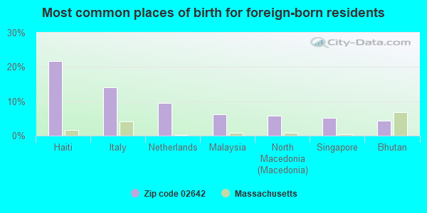 Most common places of birth for foreign-born residents