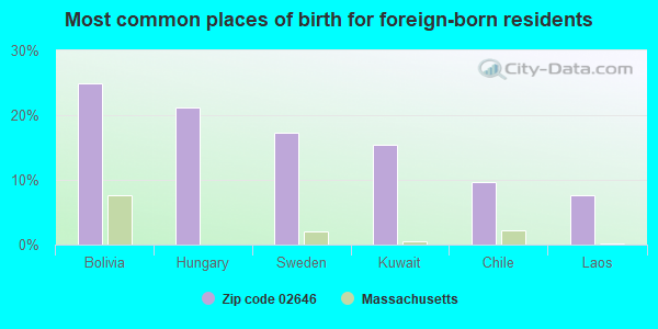 Most common places of birth for foreign-born residents