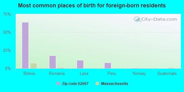 Most common places of birth for foreign-born residents