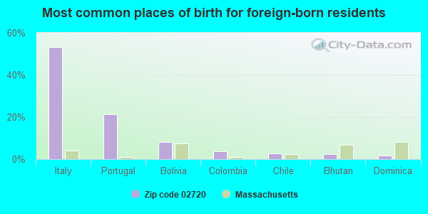 Most common places of birth for foreign-born residents