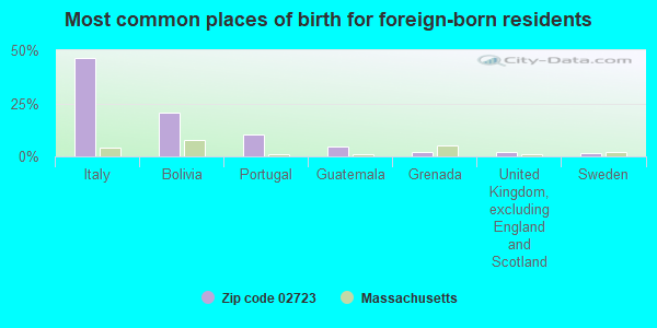 Most common places of birth for foreign-born residents