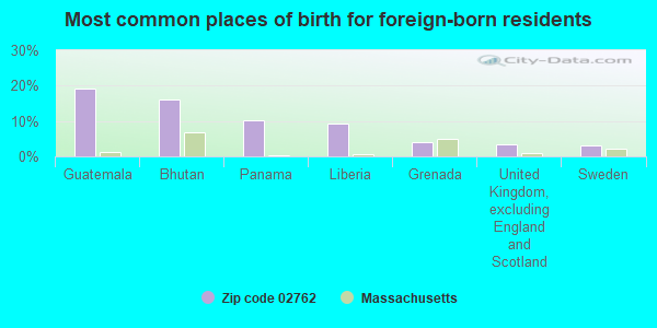 Most common places of birth for foreign-born residents