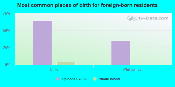 Most common places of birth for foreign-born residents