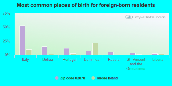 Most common places of birth for foreign-born residents