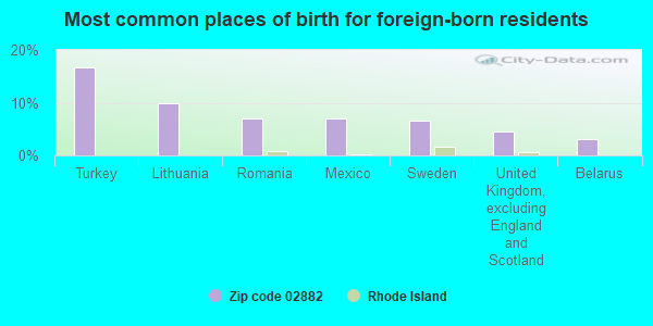 Most common places of birth for foreign-born residents