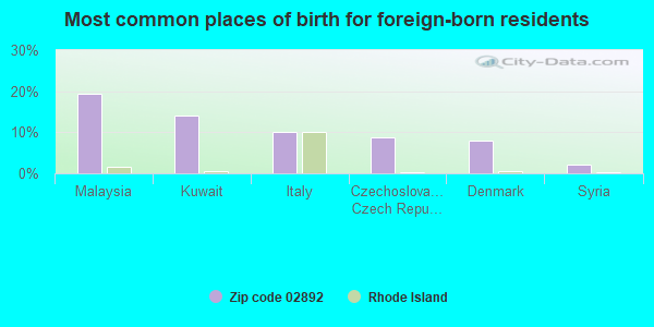 Most common places of birth for foreign-born residents