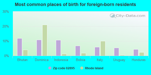 Most common places of birth for foreign-born residents