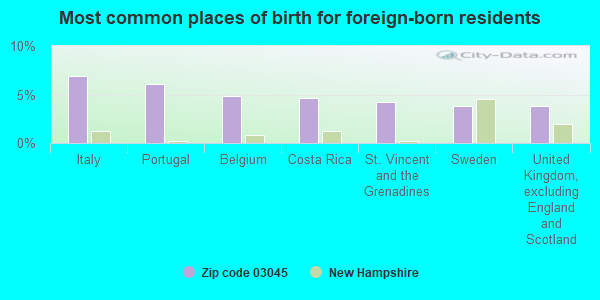 Most common places of birth for foreign-born residents