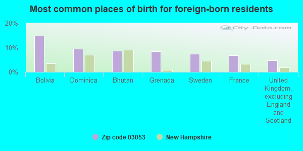 Most common places of birth for foreign-born residents