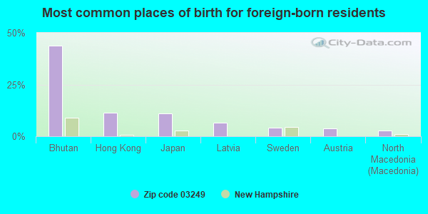 Most common places of birth for foreign-born residents