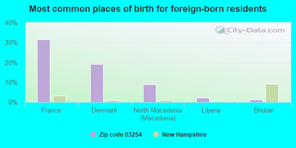 Most common places of birth for foreign-born residents