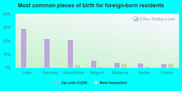 Most common places of birth for foreign-born residents