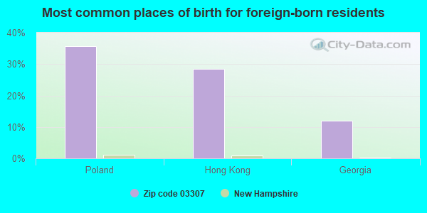 Most common places of birth for foreign-born residents