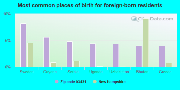 Most common places of birth for foreign-born residents