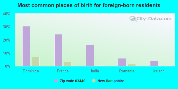 Most common places of birth for foreign-born residents