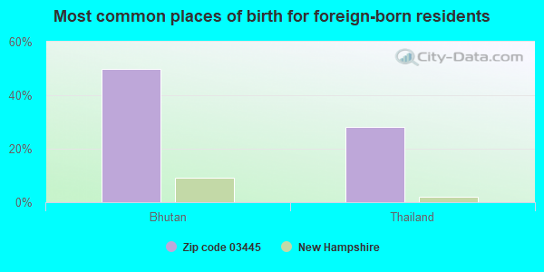 Most common places of birth for foreign-born residents