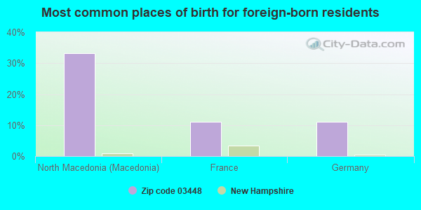 Most common places of birth for foreign-born residents