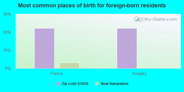 Most common places of birth for foreign-born residents