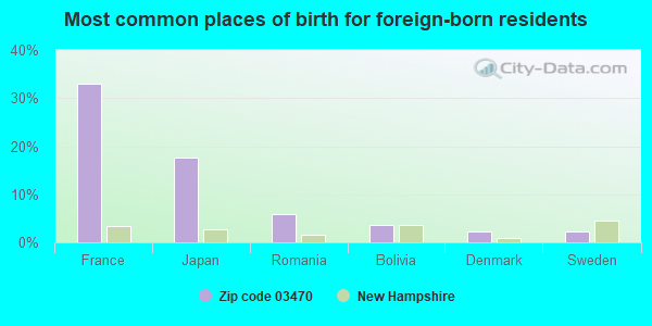 Most common places of birth for foreign-born residents