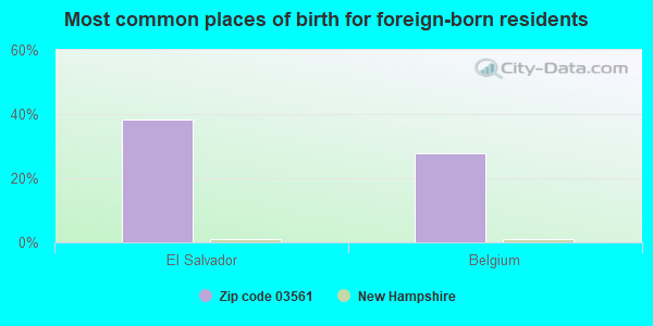 Most common places of birth for foreign-born residents