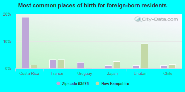 Most common places of birth for foreign-born residents