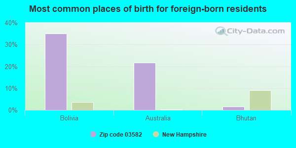 Most common places of birth for foreign-born residents