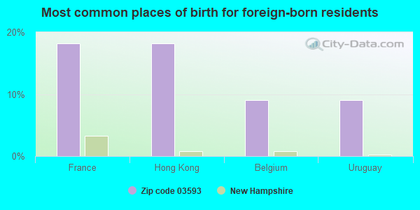 Most common places of birth for foreign-born residents