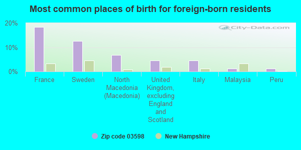 Most common places of birth for foreign-born residents