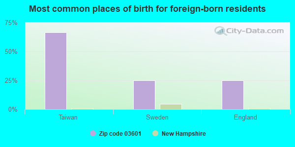 Most common places of birth for foreign-born residents