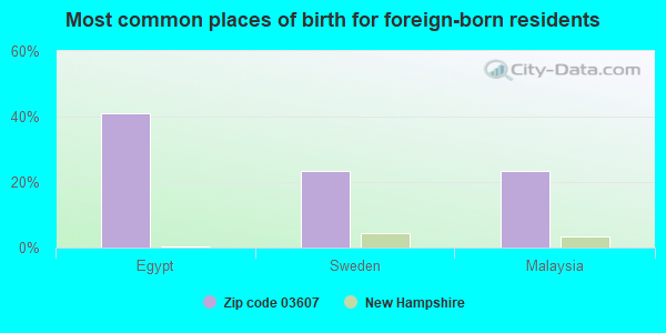 Most common places of birth for foreign-born residents