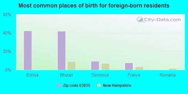 Most common places of birth for foreign-born residents