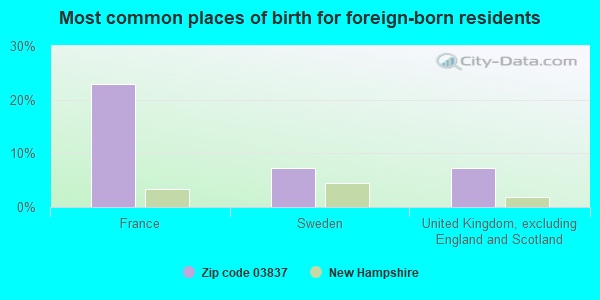 Most common places of birth for foreign-born residents