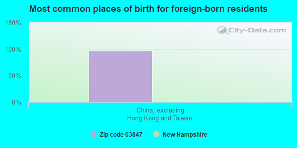 Most common places of birth for foreign-born residents