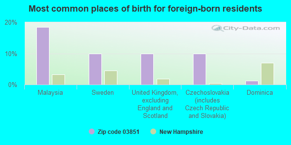 Most common places of birth for foreign-born residents