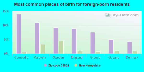 Most common places of birth for foreign-born residents