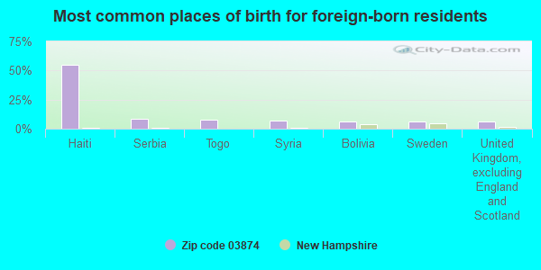 Most common places of birth for foreign-born residents