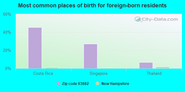 Most common places of birth for foreign-born residents