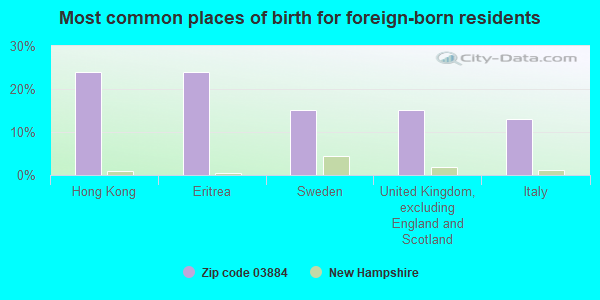 Most common places of birth for foreign-born residents