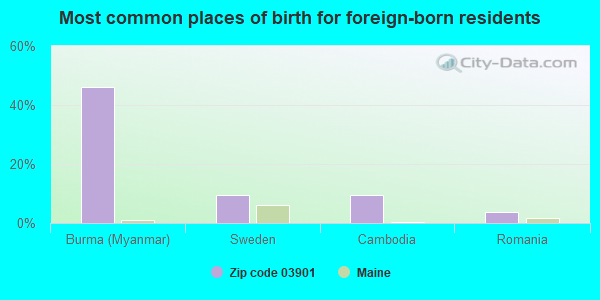 Most common places of birth for foreign-born residents