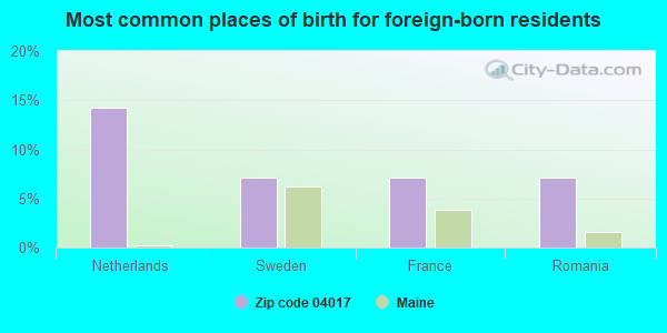 Most common places of birth for foreign-born residents