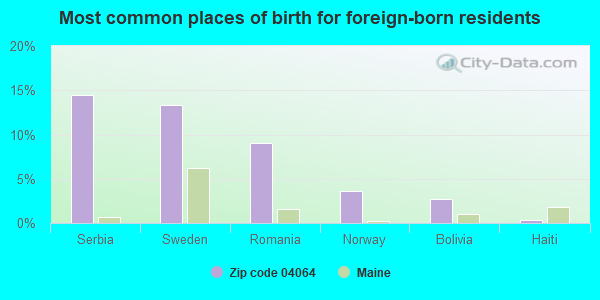 Most common places of birth for foreign-born residents