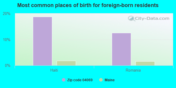 Most common places of birth for foreign-born residents