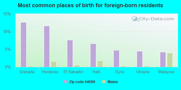 Most common places of birth for foreign-born residents