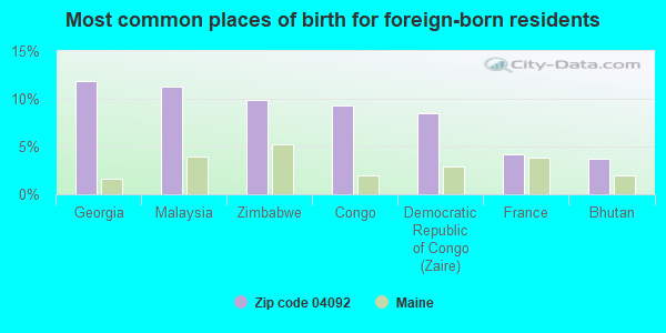 Most common places of birth for foreign-born residents